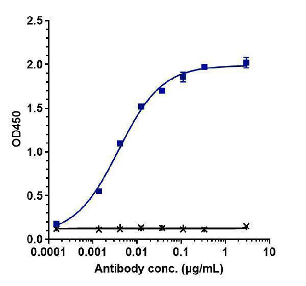 Immobilized human NECTIN 4 His at 2 &mug/mL can bind Anti-Nectin-4 Reference Antibody (enfortumab)