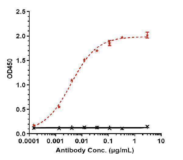 Immobilized human NECTIN 4 His at 2 &mug/mL can bind Anti-Nectin-4 Reference Antibody (enfortumab vedotin-ejfv)