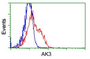 m08019 2 anti ak3 mouse monoclonal antibody clone id oti3g1 flow cytometry testing 5