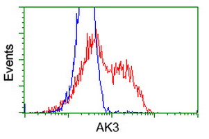 m08019 anti ak3 mouse monoclonal antibody clone id oti5a1 flow cytometry testing 8