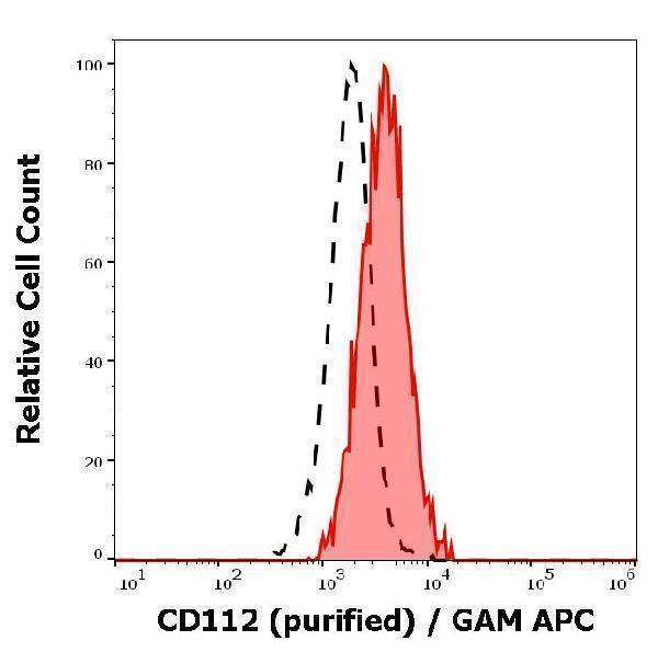 Separation of human CD112 positive thrombocytes(red-filled) from lymphocytes (black-dashed) in flow cytometry analysis (surface staining) of human peripheral whole blood stained using anti-human CD112 (R2
