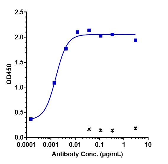 Immobilized human CLDN6 VLP at 8 &mug/mL can bind Anti-CLDN6 Reference Antibody (IMAB027)