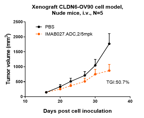 m08182 10 xenograft cldn6 ov90 cell model