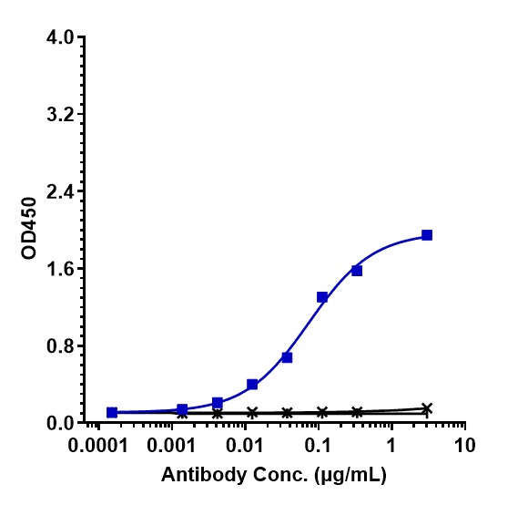Immobilized human CLDN6 VLP Protein at 2 &mug/mL can bind Anti-CLDN6 Reference Antibody (AB3-7)