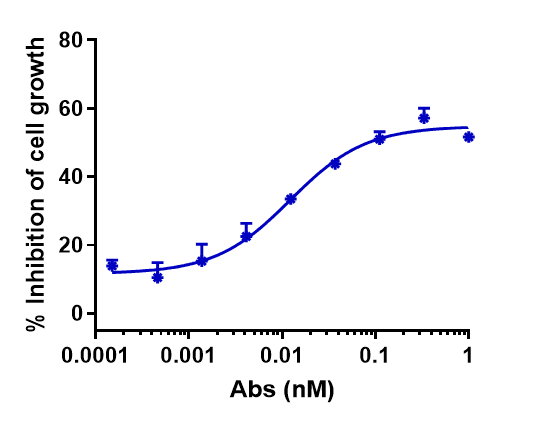 m08182 4 inhibition of cell growth