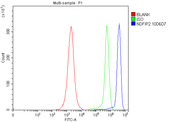 m08384 ndfip2 primary antibodies fcm testing 7