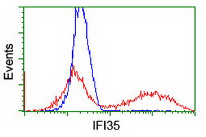 m08415 anti ifi35 mouse monoclonal antibody clone id oti1c9 flow cytometry testing 4
