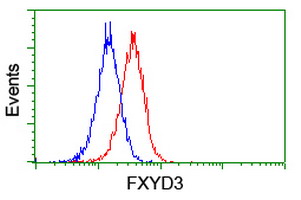 Flow cytometric Analysis of Jurkat cells