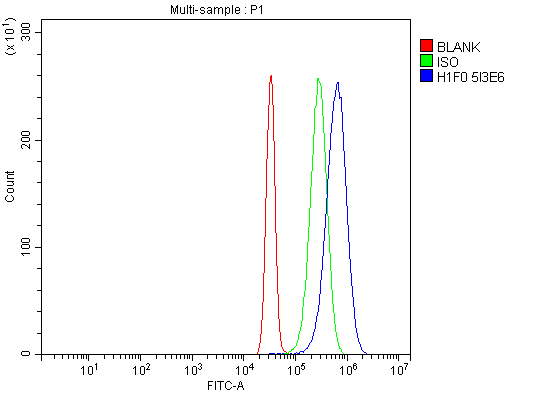 m08821 2 h1f0 primary antibodies fcm testing 10