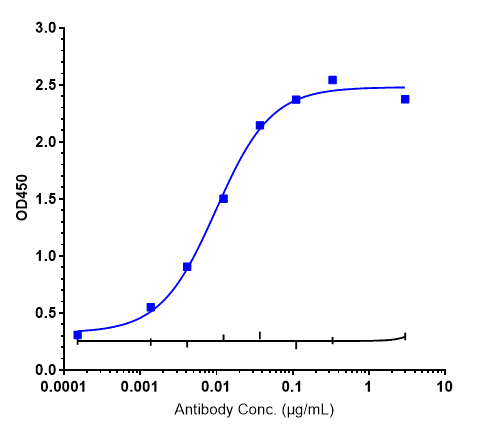 Immobilized human CLDN18
