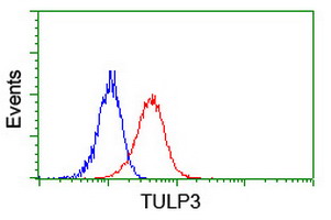 m09384 2 anti tulp3 mouse monoclonal antibody clone id oti7b8 flow cytometry testing 7
