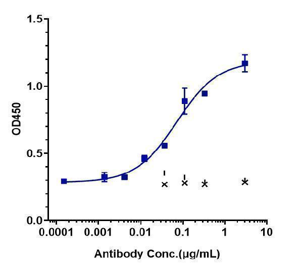 Immobilized human ILT7 His at 2 &mug/mL can bind Anti-LILRA4/ILT7/CD85g Reference Antibody (daxdilimab)