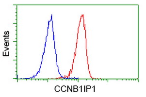 m10821 anti ccnb1ip1 mouse monoclonal antibody clone id oti4h3 flow cytometry testing 8