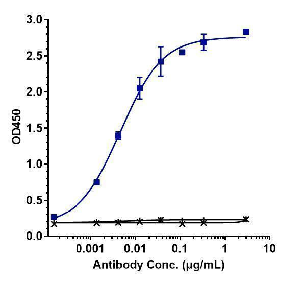 Immobilized human PVRIG His at 2 &mug/mL can bind Anti-BTN1A1 Reference Antibody (ICT-01)