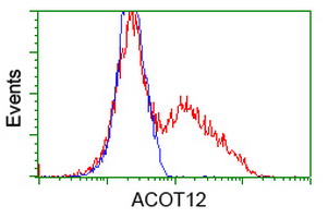 m11589 anti acot12 mouse monoclonal antibody clone id oti1b9 flow cytometry testing 9