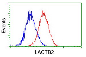 m11709 anti lactb2 mouse monoclonal antibody clone id oti2f9 flow cytometry testing 7