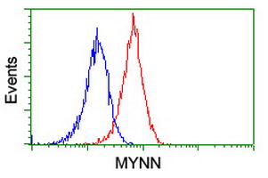 m12268 anti myoneurin mynn mouse monoclonal antibody clone id oti1f10 flow cytometry testing 4