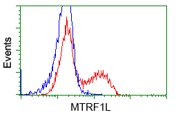 m12629 anti mtrf1l mouse monoclonal antibody clone id oti2b5 flow cytometry testing 11