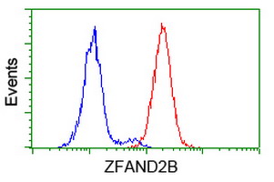 m12678 anti zfand2b mouse monoclonal antibody clone id oti1g10 flow cytometry testing 3