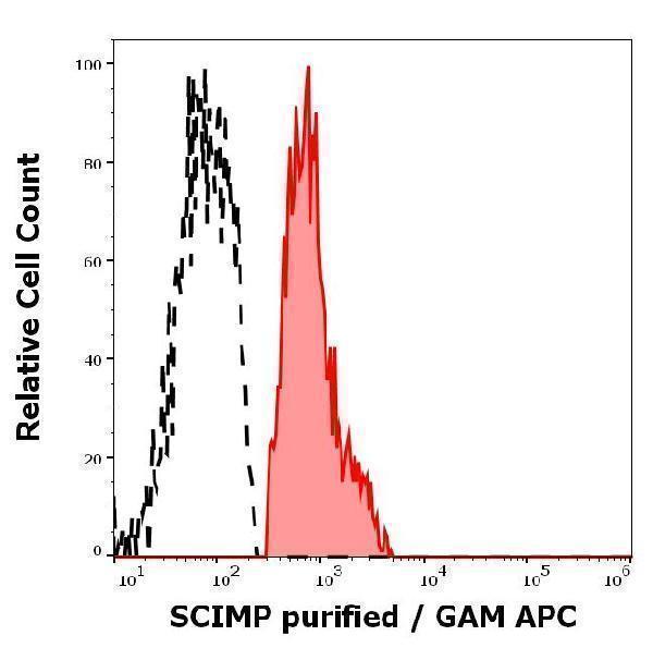 Separation of human monocytes (red-filled) from SCIMP negative lymphocytes (black-dashed) in flow cytometry analysis (intracellular staining) of human peripheral whole blood stained using anti-SCIMP (NVL-07) purified antibody (concentration in sample 1