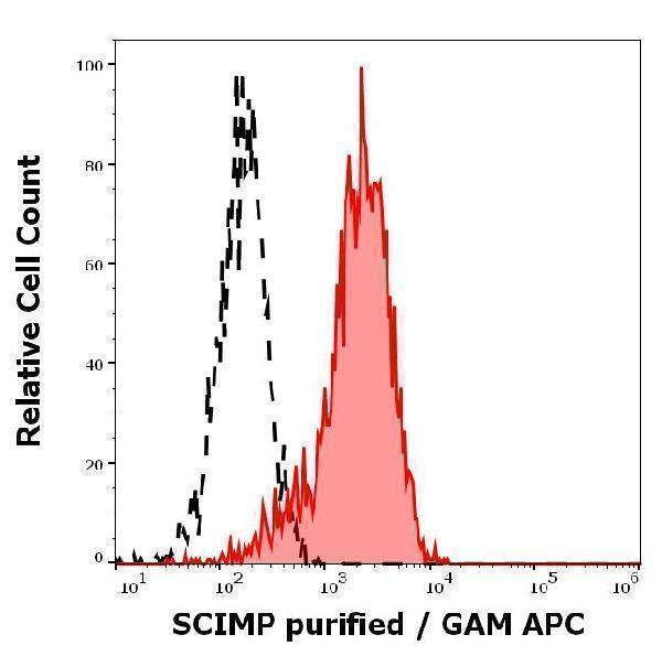 Separation of HeLa cells stained using anti-SCIMP (NVL-07) purified antibody (concentration in sample 5 μg/ml, GAM APC, red-filled) from HeLa cells unstained by primary antibody (GAM APC, black-dashed) in flow cytometry analysis (intracellular staining)