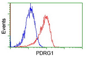 m13826 anti pdrg1 mouse monoclonal antibody clone id oti4f12 flow cytometry testing 9