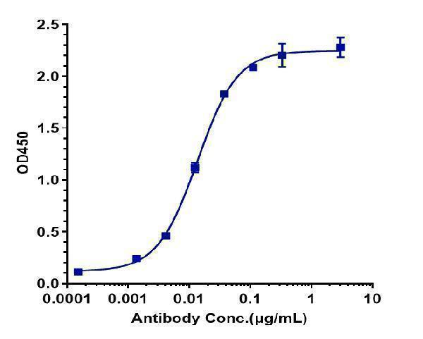 Immobilized human CD3E/CD3 epsilon Protein