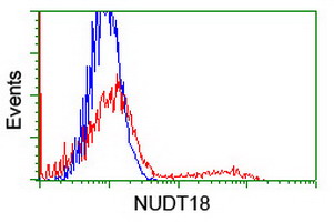m14058 anti nudt18 mouse monoclonal antibody clone id oti5d7 flow cytometry testing 14