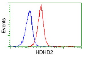 m15632 anti hdhd2 mouse monoclonal antibody clone id oti4g3 flow cytometry testing 4