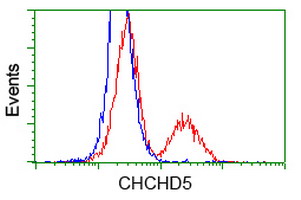 m16123 anti chchd5 mouse monoclonal antibody clone id oti9e6 flow cytometry testing 17