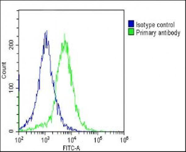 Overlay histogram showing HepG2 cells stained with M16505 (green line)