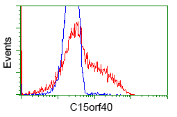 HEK293T cells transfected with either C15orf40 (Myc-DDK-tagged) overexpress plasmid (Red) or empty vector control plasmid (Blue) were immunostained by anti-C15orf40 antibody (M16676)