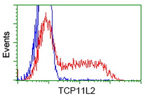 m18041 anti tcp11l2 mouse monoclonal antibody clone id oti2a10 flow cytometry testing 3