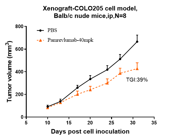 m29279 xenograft colo205 cell model
