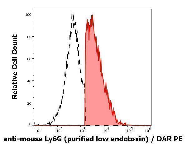 m30404 ms ly6g primary antibodies fc testing 1