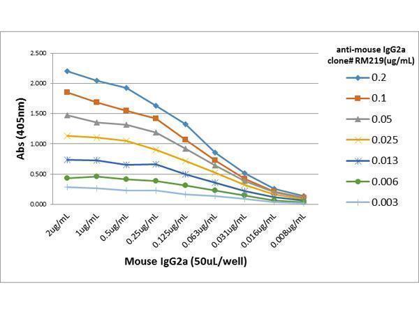 A titer ELISA of mouse IgG2a