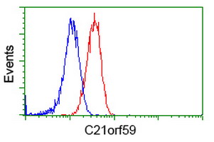 Flow cytometric Analysis of Jurkat cells