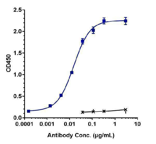 Immobilized human B7-H5/VISTA His at 2 &mug/mL can bind Anti-B7-H5/VISTA Reference Antibody (onvatilimab)