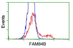 m33920 anti lratd2 mouse monoclonal antibody clone id oti1d12 flow cytometry testing 4