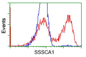 m33989 anti znrd2 mouse monoclonal antibody clone id oti2f5 flow cytometry testing 13