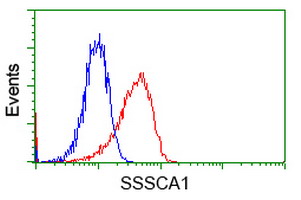 m33989 anti znrd2 mouse monoclonal antibody clone id oti2f5 flow cytometry testing 15