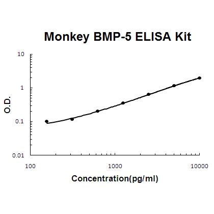 Monkey primate BMP-5 ELISA Kit PicoKine®