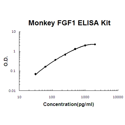 Monkey primate FGF1/Fgf Acidic ELISA Kit PicoKine®