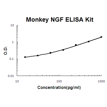 Monkey primate NGF/NGF Beta ELISA Kit PicoKine®