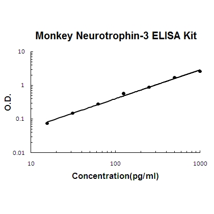Monkey primate Neurotrophin-3 ELISA Kit PicoKine®
