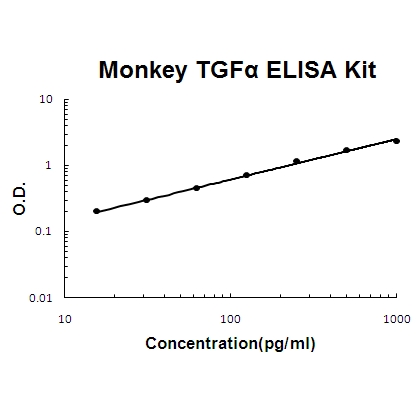 Monkey primate TGF Alpha ELISA Kit PicoKine®