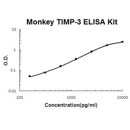 Monkey primate TIMP-3 ELISA Kit PicoKine®