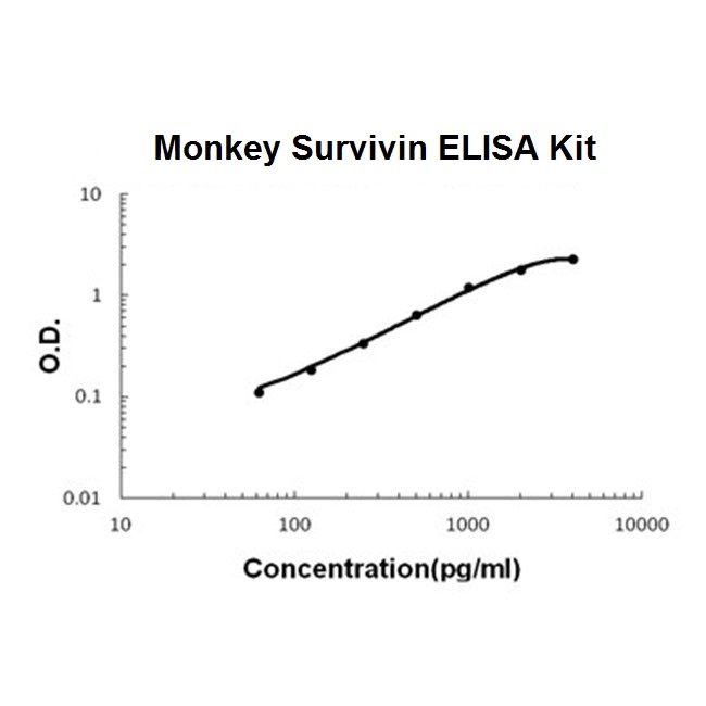 Monkey primate Survivin ELISA Kit PicoKine®