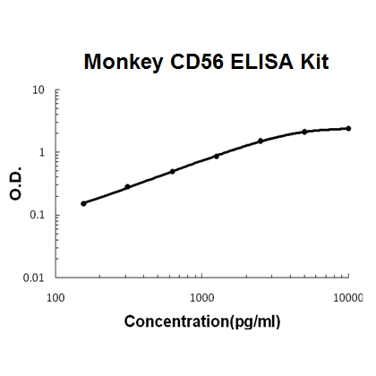 Monkey primate CD56/NCAM-1 ELISA Kit PicoKine®