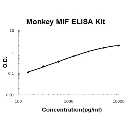Monkey primate MIF ELISA Kit PicoKine®